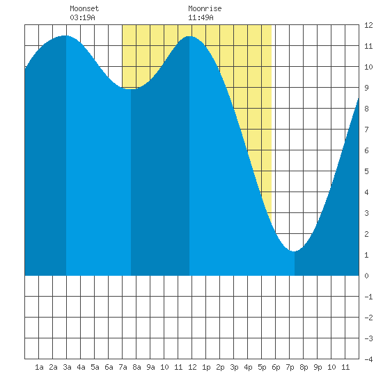 Horsehead Bay tide chart for Sunday, February 21, 2021