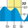 Horsehead Bay tide chart for Monday, February 22, 2021