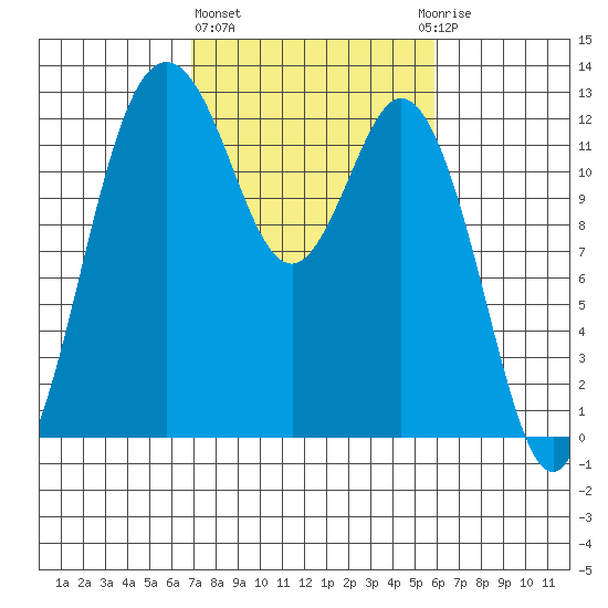 Horsehead Bay tide chart for Friday, February 26, 2021