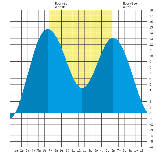 Horsehead Bay tide chart for Sunday, February 28, 2021