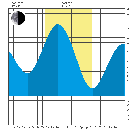 Horsehead Bay tide chart for Thursday, February 4, 2021