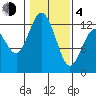 Horsehead Bay tide chart for Thursday, February 4, 2021