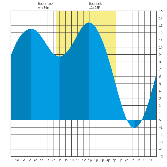 Horsehead Bay tide chart for Sunday, February 7, 2021