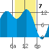 Horsehead Bay tide chart for Sunday, February 7, 2021
