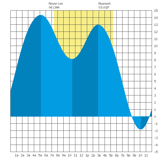 Horsehead Bay tide chart for Tuesday, February 9, 2021