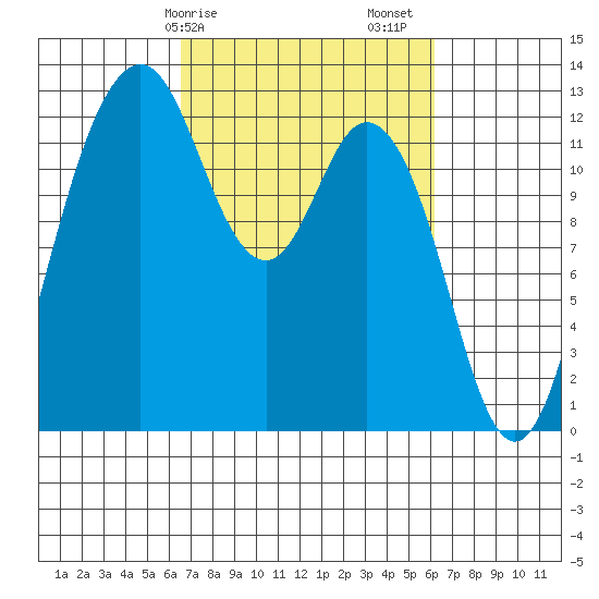 Horsehead Bay tide chart for Wednesday, March 10, 2021