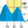 Horsehead Bay tide chart for Wednesday, March 10, 2021