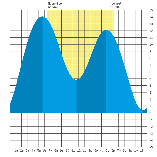 Horsehead Bay tide chart for Friday, March 12, 2021