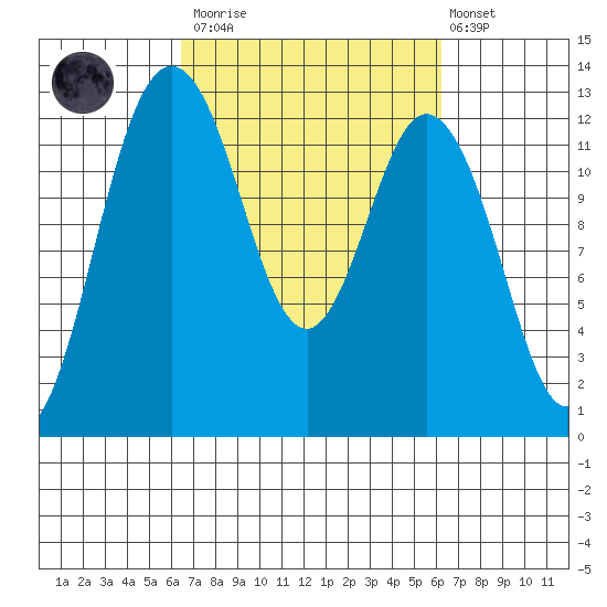 Horsehead Bay tide chart for Saturday, March 13, 2021