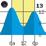 Horsehead Bay tide chart for Saturday, March 13, 2021