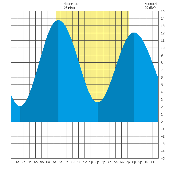 Horsehead Bay tide chart for Monday, March 15, 2021