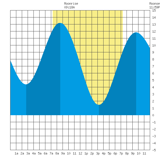 Horsehead Bay tide chart for Wednesday, March 17, 2021