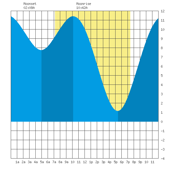 Horsehead Bay tide chart for Saturday, March 20, 2021