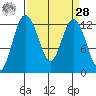 Horsehead Bay tide chart for Sunday, March 28, 2021