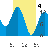 Horsehead Bay tide chart for Thursday, March 4, 2021