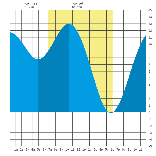 Horsehead Bay tide chart for Saturday, March 6, 2021