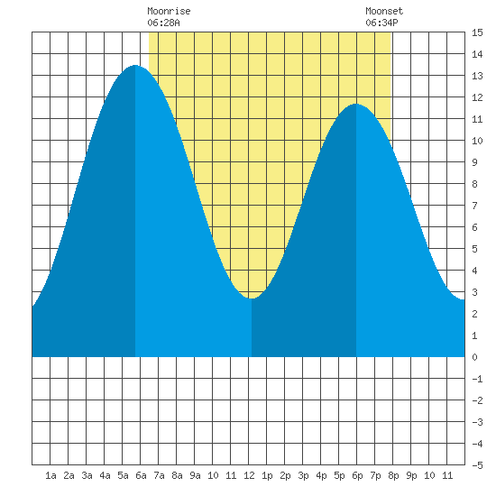 Horsehead Bay tide chart for Saturday, April 10, 2021