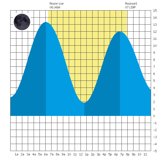 Horsehead Bay tide chart for Sunday, April 11, 2021