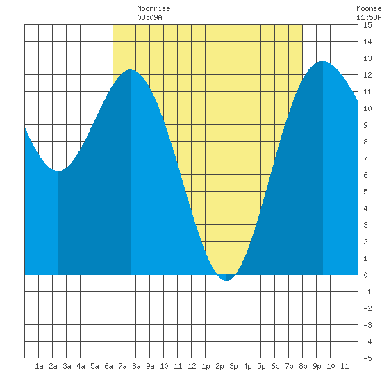 Horsehead Bay tide chart for Thursday, April 15, 2021