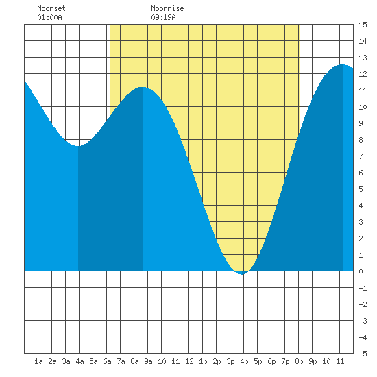 Horsehead Bay tide chart for Saturday, April 17, 2021
