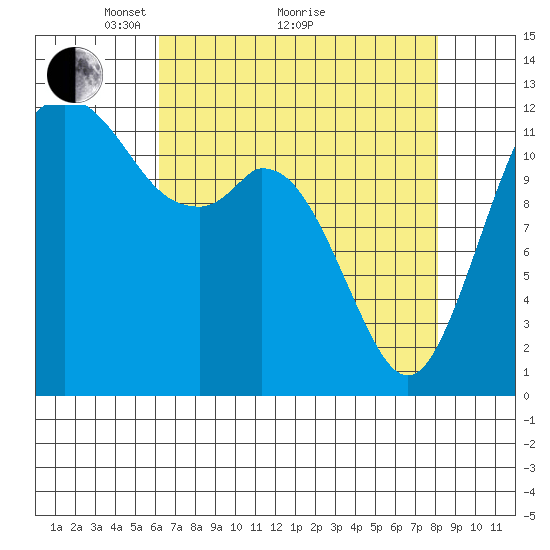 Horsehead Bay tide chart for Tuesday, April 20, 2021
