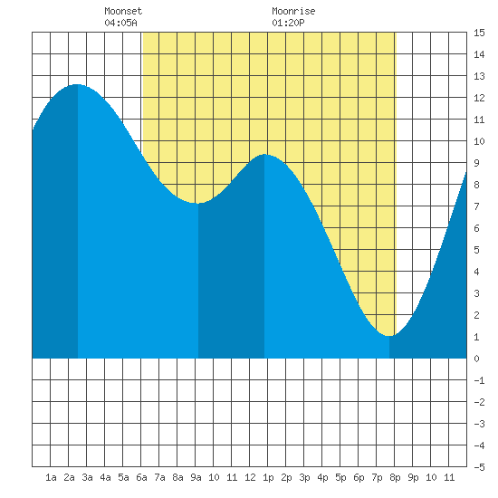 Horsehead Bay tide chart for Wednesday, April 21, 2021