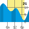 Horsehead Bay tide chart for Wednesday, April 21, 2021