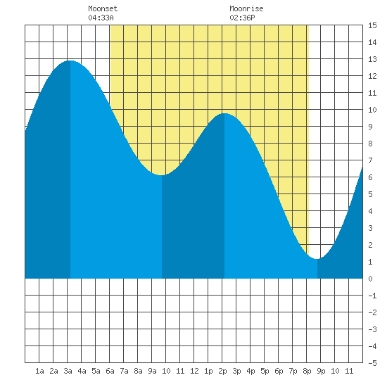 Horsehead Bay tide chart for Thursday, April 22, 2021