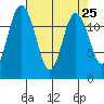 Horsehead Bay tide chart for Sunday, April 25, 2021