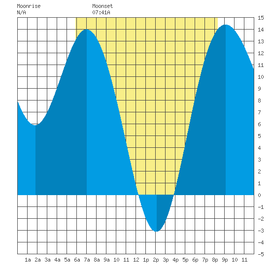 Horsehead Bay tide chart for Thursday, April 29, 2021