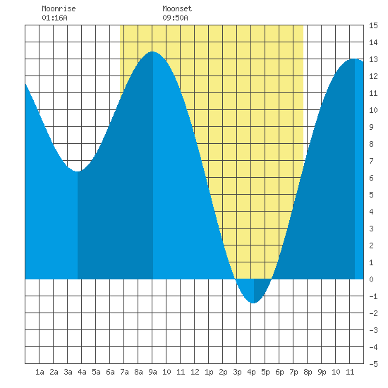 Horsehead Bay tide chart for Friday, April 2, 2021
