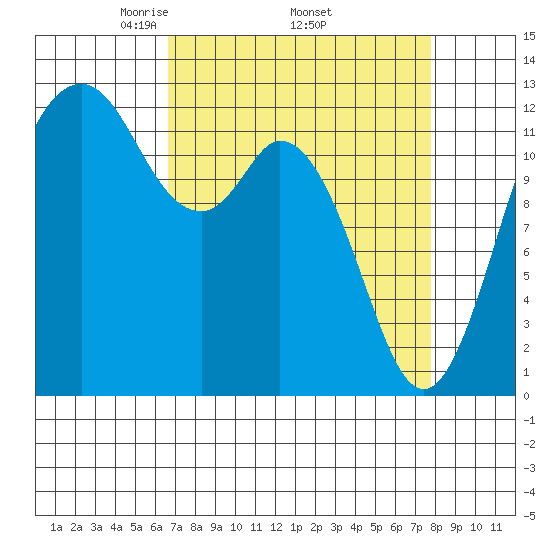Horsehead Bay tide chart for Monday, April 5, 2021
