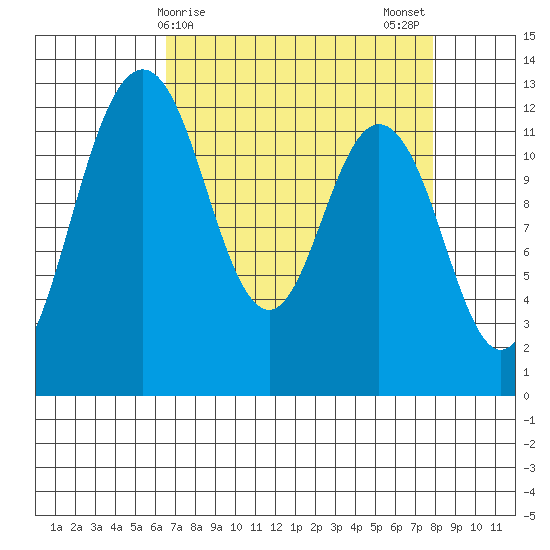 Horsehead Bay tide chart for Friday, April 9, 2021