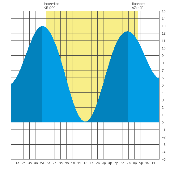 Horsehead Bay tide chart for Monday, May 10, 2021