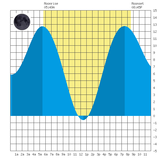 Horsehead Bay tide chart for Tuesday, May 11, 2021