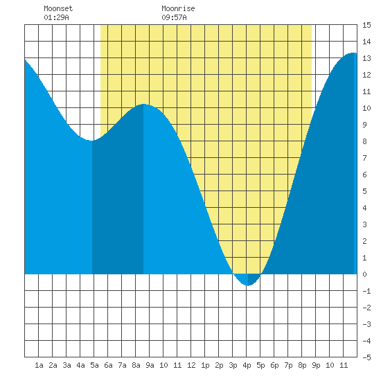 Horsehead Bay tide chart for Monday, May 17, 2021