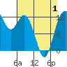 Horsehead Bay tide chart for Saturday, May 1, 2021