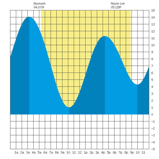 Horsehead Bay tide chart for Sunday, May 23, 2021