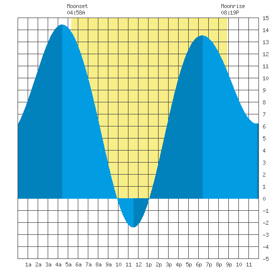 Horsehead Bay tide chart for Tuesday, May 25, 2021