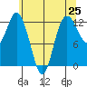 Horsehead Bay tide chart for Tuesday, May 25, 2021