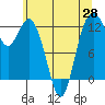 Horsehead Bay tide chart for Friday, May 28, 2021