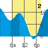 Horsehead Bay tide chart for Sunday, May 2, 2021
