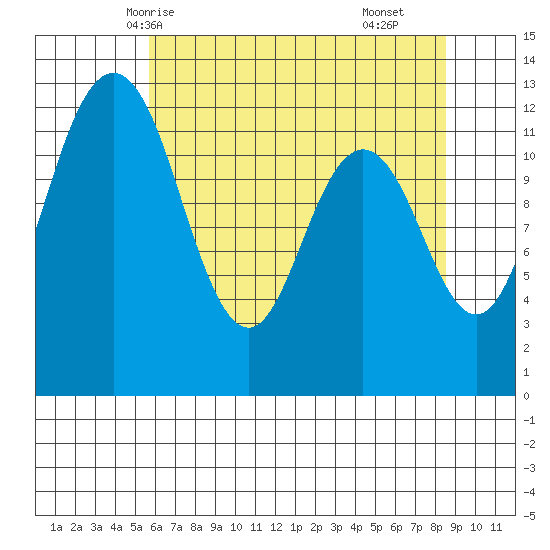 Horsehead Bay tide chart for Friday, May 7, 2021