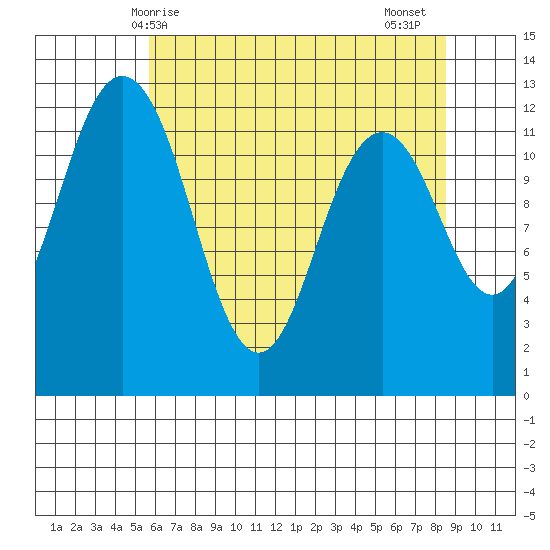 Horsehead Bay tide chart for Saturday, May 8, 2021