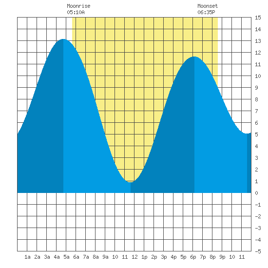 Horsehead Bay tide chart for Sunday, May 9, 2021