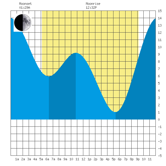 Horsehead Bay tide chart for Thursday, June 17, 2021