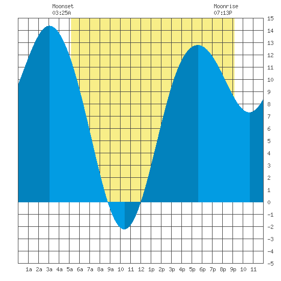 Horsehead Bay tide chart for Tuesday, June 22, 2021