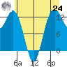 Horsehead Bay tide chart for Thursday, June 24, 2021