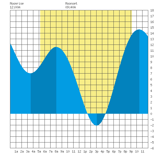 Horsehead Bay tide chart for Monday, June 28, 2021