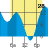 Horsehead Bay tide chart for Monday, June 28, 2021